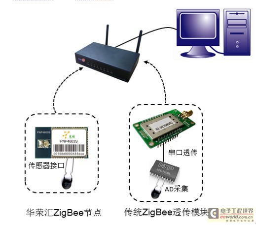 ZigBee節(jié)點(diǎn)即插即用 華榮匯慧蜂與電子工程世界網(wǎng)的應(yīng)用實(shí)踐