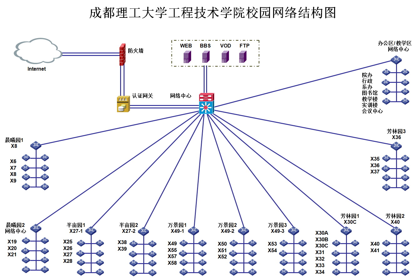 成都理工大學(xué)工程技術(shù)學(xué)院校園網(wǎng)網(wǎng)絡(luò)結(jié)構(gòu)圖用戶手冊(cè)